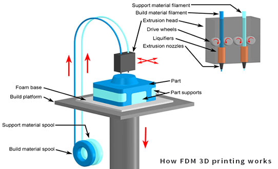 How does a 3D printer work?