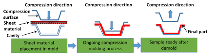 Compression Molding Work