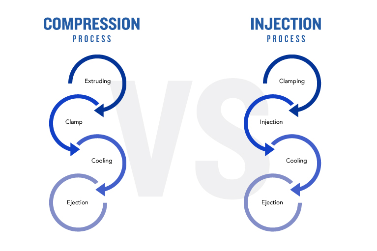 Compression Molding VS Injection Molding