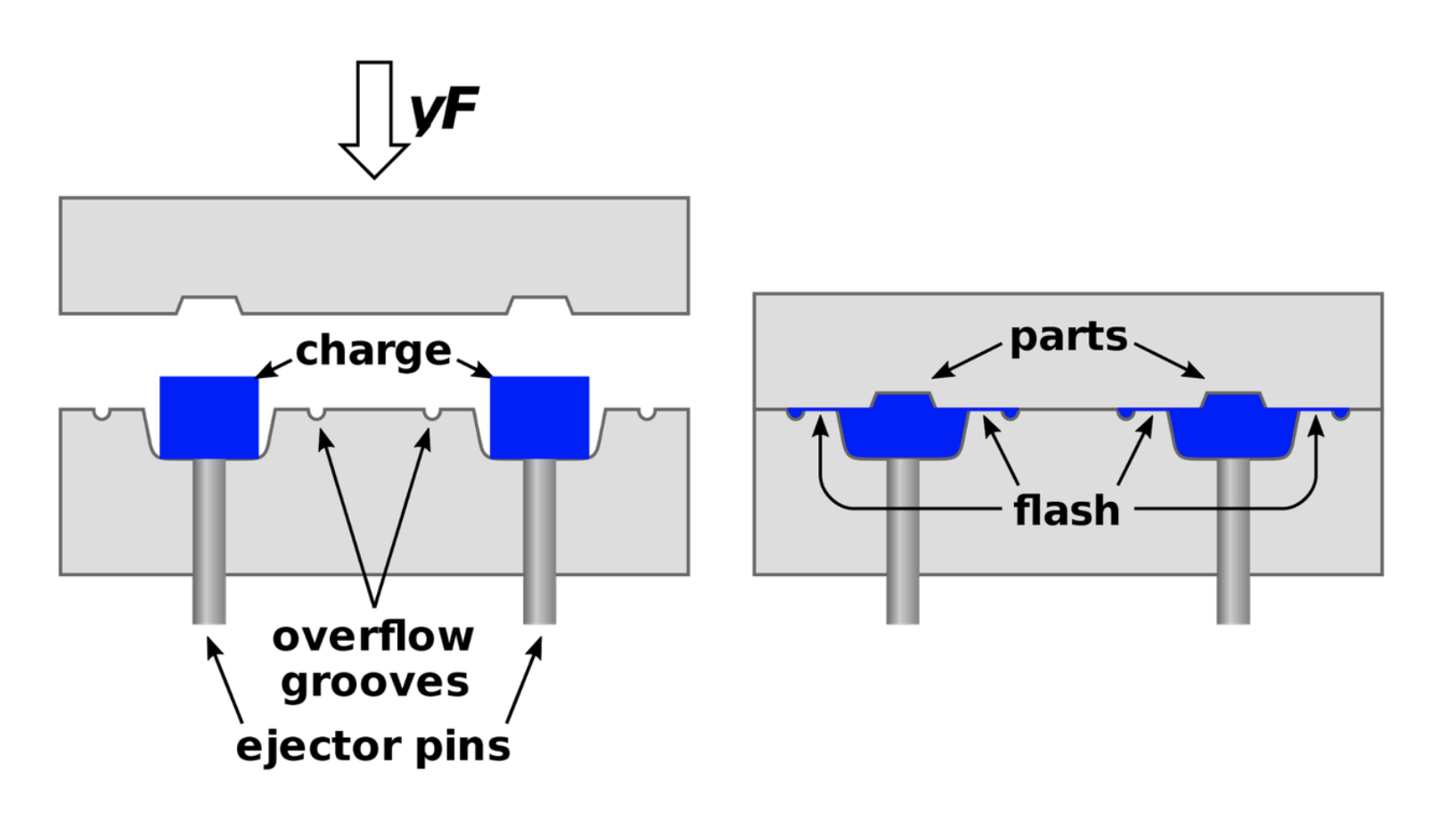 Compression Molding Process